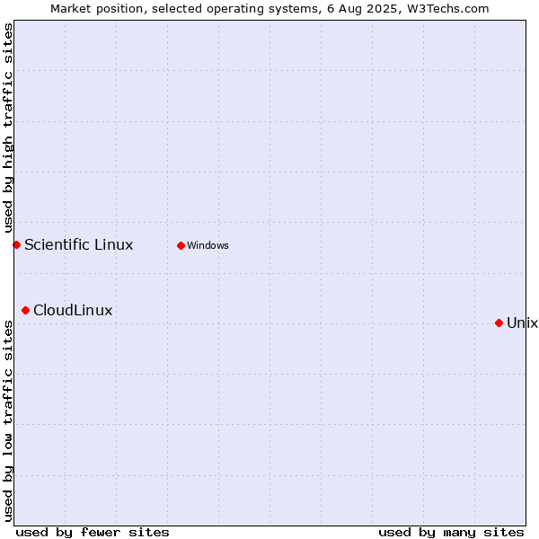 Market position of Unix vs. CloudLinux vs. Scientific Linux