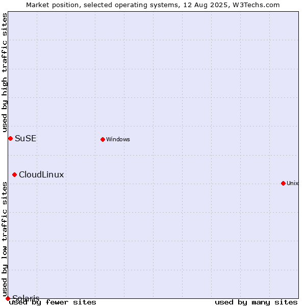 Market position of CloudLinux vs. SuSE vs. Solaris