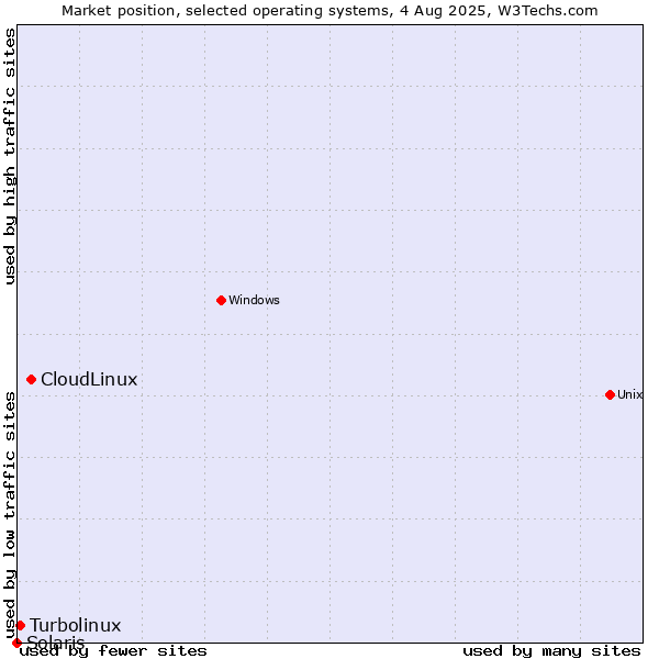 Market position of CloudLinux vs. Turbolinux vs. Solaris
