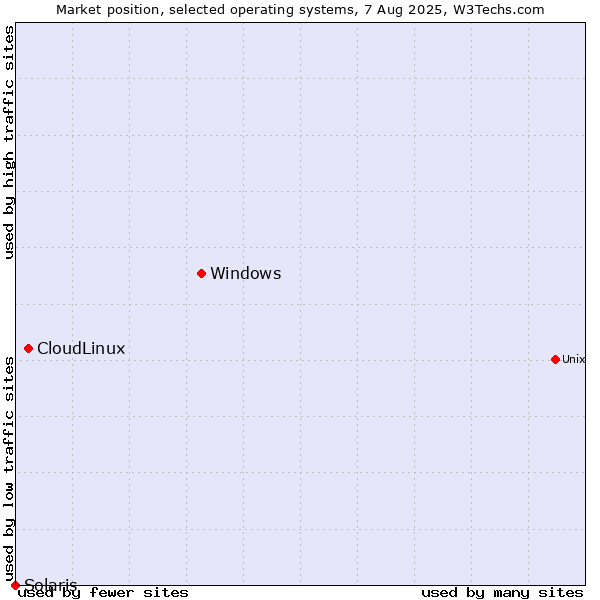Market position of Windows vs. CloudLinux vs. Solaris