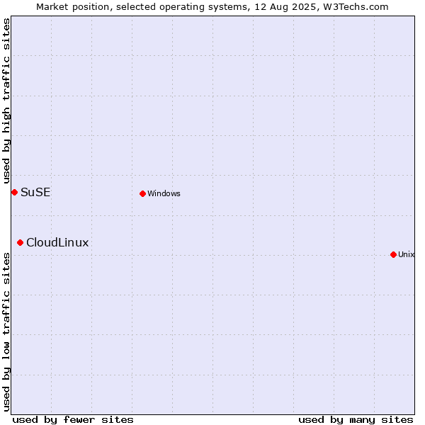 Market position of CloudLinux vs. SuSE