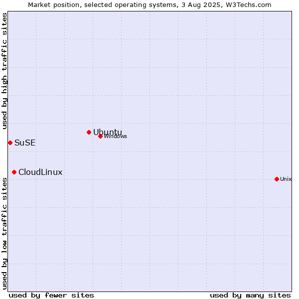 Market position of Ubuntu vs. CloudLinux vs. SuSE