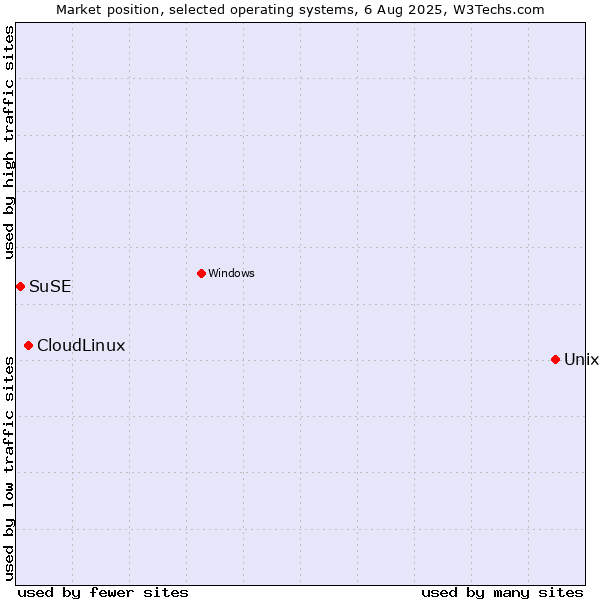 Market position of Unix vs. CloudLinux vs. SuSE