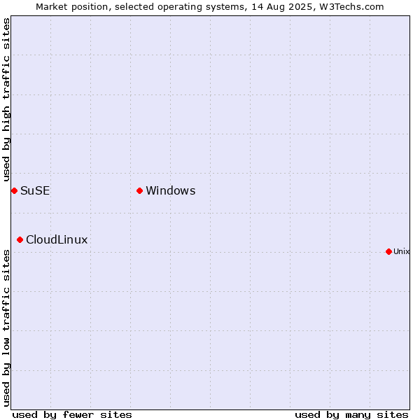 Market position of Windows vs. CloudLinux vs. SuSE