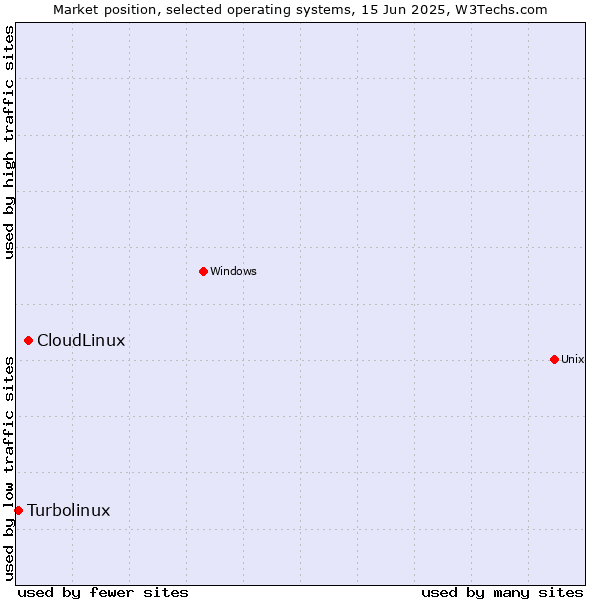 Market position of CloudLinux vs. Turbolinux