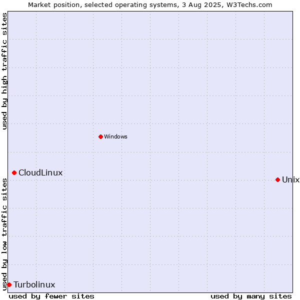 Market position of Unix vs. CloudLinux vs. Turbolinux