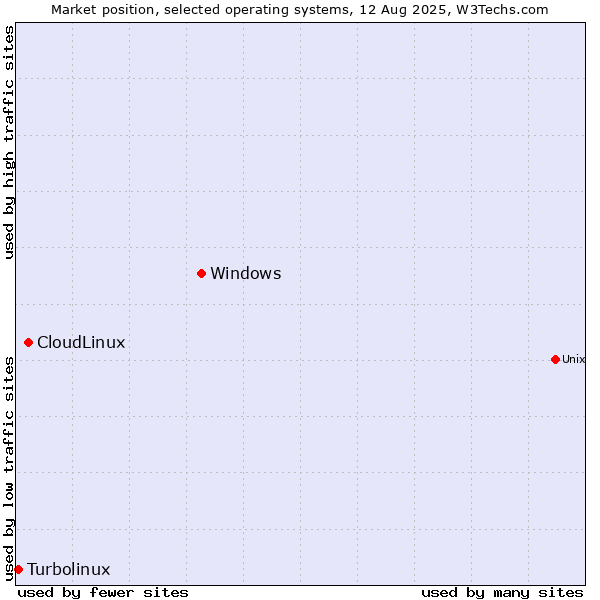 Market position of Windows vs. CloudLinux vs. Turbolinux