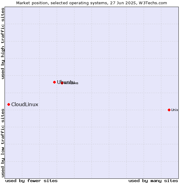 Market position of Ubuntu vs. CloudLinux