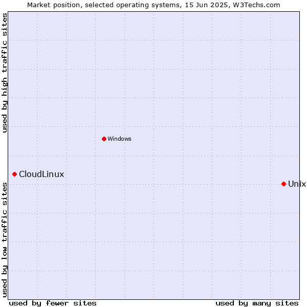 Market position of Unix vs. CloudLinux