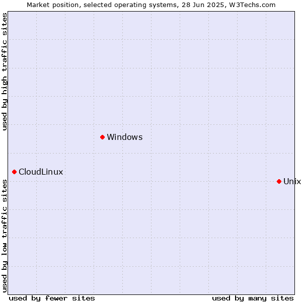 Market position of Unix vs. Windows vs. CloudLinux