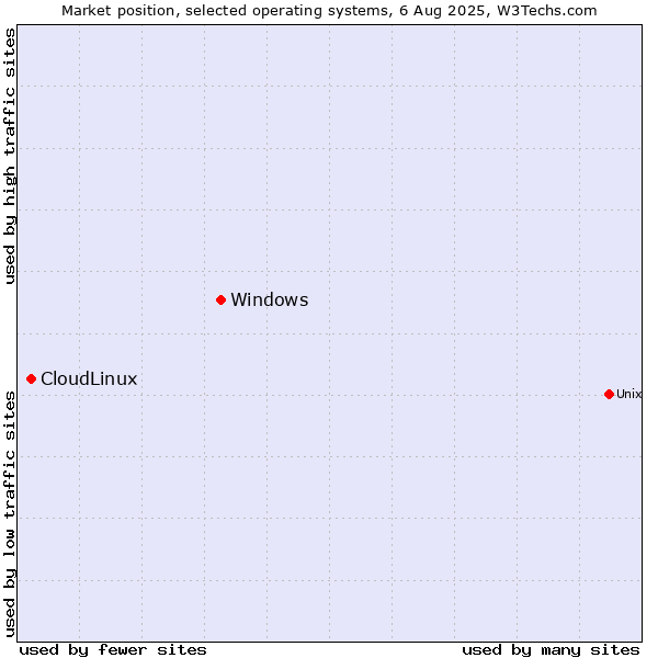 Market position of Windows vs. CloudLinux