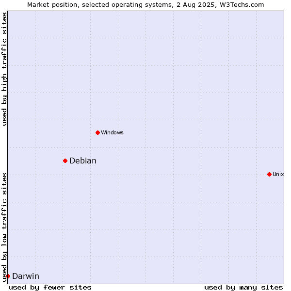 Market position of Debian vs. Darwin