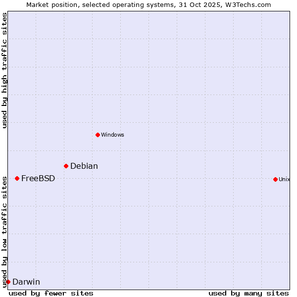 Market position of Debian vs. FreeBSD vs. Darwin