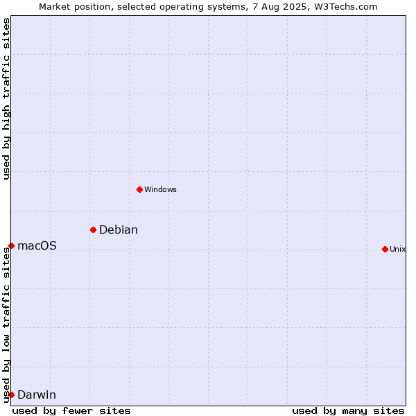 Market position of Debian vs. Darwin vs. macOS