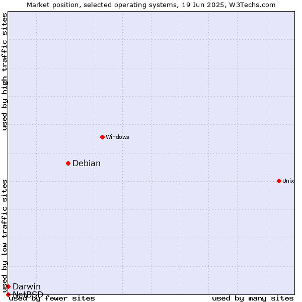 Market position of Debian vs. Darwin vs. NetBSD
