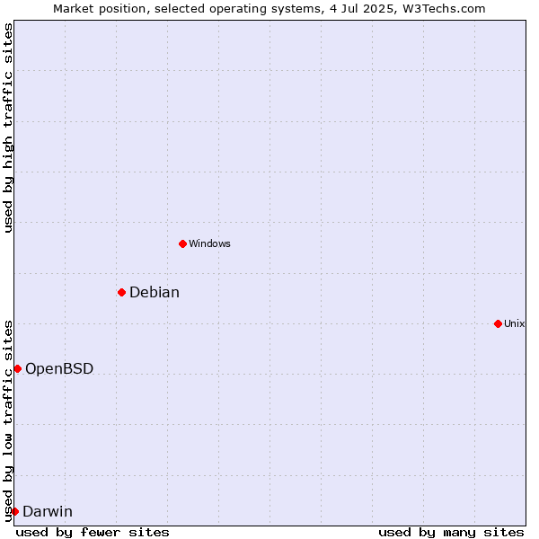 Market position of Debian vs. OpenBSD vs. Darwin