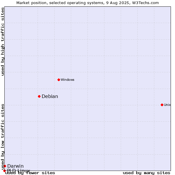 Market position of Debian vs. Darwin vs. PLD Linux
