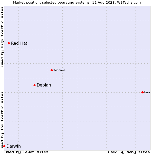 Market position of Debian vs. Red Hat vs. Darwin
