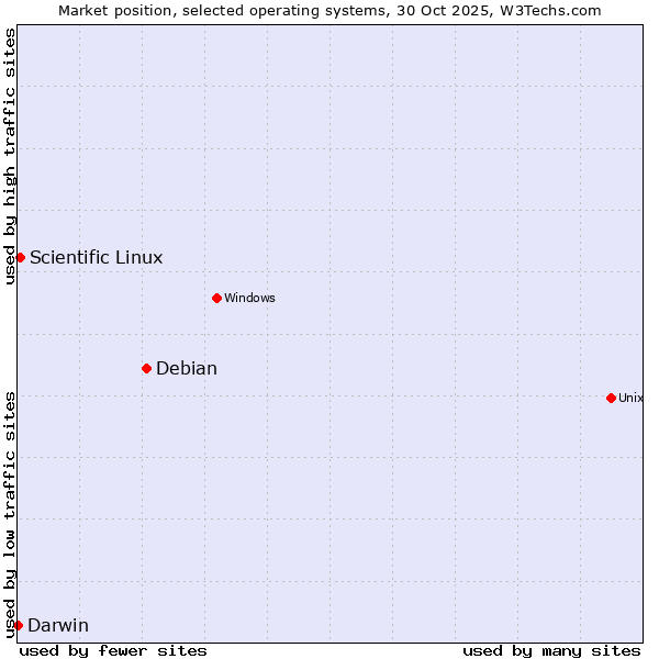 Market position of Debian vs. Scientific Linux vs. Darwin
