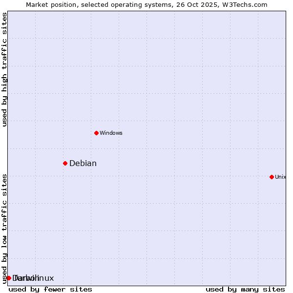 Market position of Debian vs. Turbolinux vs. Darwin