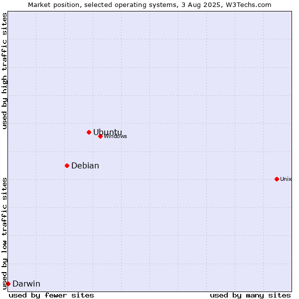 Market position of Ubuntu vs. Debian vs. Darwin