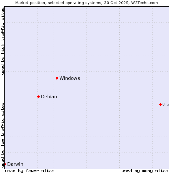 Market position of Windows vs. Debian vs. Darwin