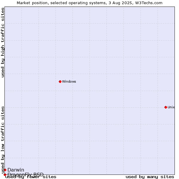 Market position of Darwin vs. DragonFly BSD