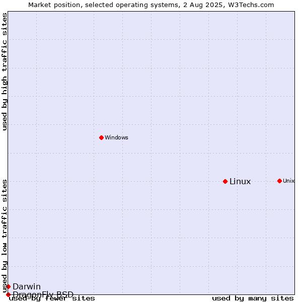 Market position of Linux vs. Darwin vs. DragonFly BSD