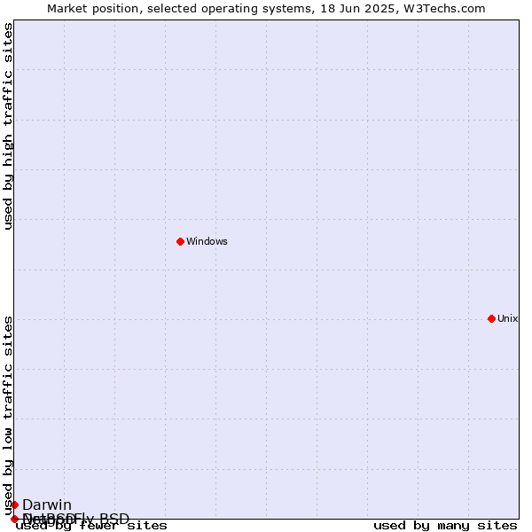 Market position of Darwin vs. NetBSD vs. DragonFly BSD