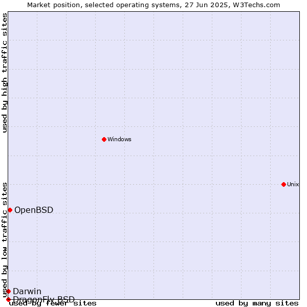 Market position of OpenBSD vs. Darwin vs. DragonFly BSD
