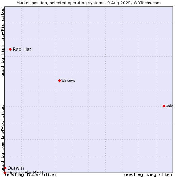 Market position of Red Hat vs. Darwin vs. DragonFly BSD