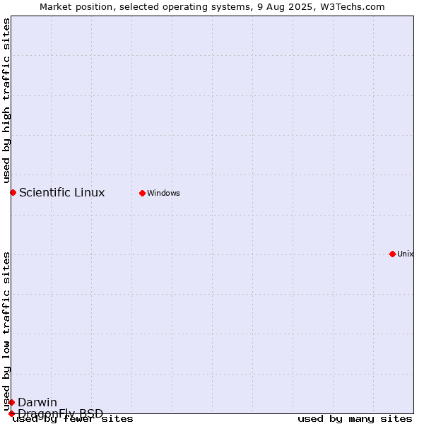 Market position of Scientific Linux vs. Darwin vs. DragonFly BSD