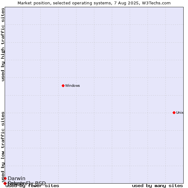 Market position of Darwin vs. DragonFly BSD vs. Solaris