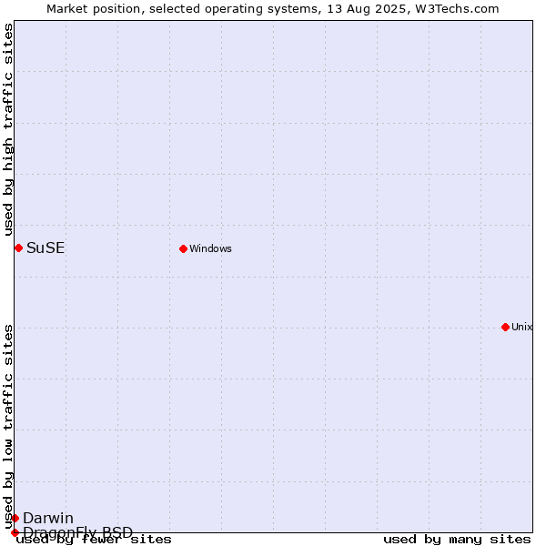 Market position of SuSE vs. Darwin vs. DragonFly BSD