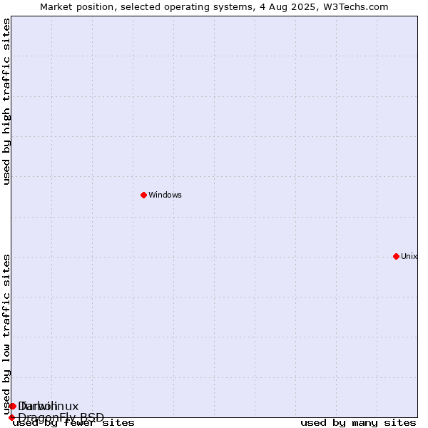 Market position of Turbolinux vs. Darwin vs. DragonFly BSD