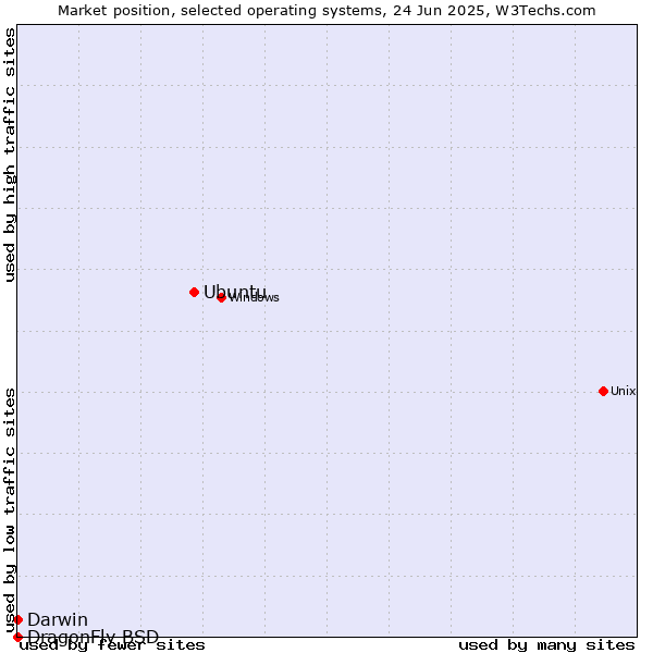 Market position of Ubuntu vs. Darwin vs. DragonFly BSD