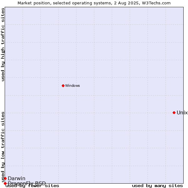Market position of Unix vs. Darwin vs. DragonFly BSD