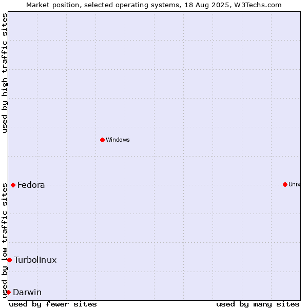 Market position of Fedora vs. Turbolinux vs. Darwin