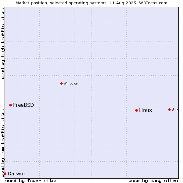 Market position of Linux vs. FreeBSD vs. Darwin