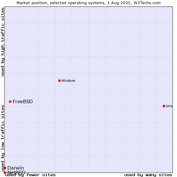 Market position of FreeBSD vs. Darwin vs. NetBSD