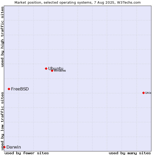 Market position of Ubuntu vs. FreeBSD vs. Darwin