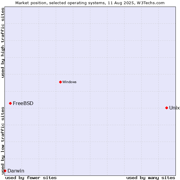 Market position of Unix vs. FreeBSD vs. Darwin