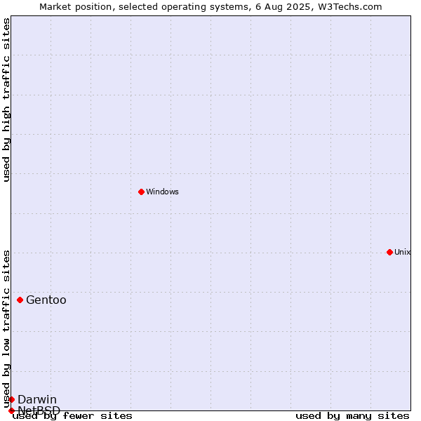 Market position of Gentoo vs. Darwin vs. NetBSD