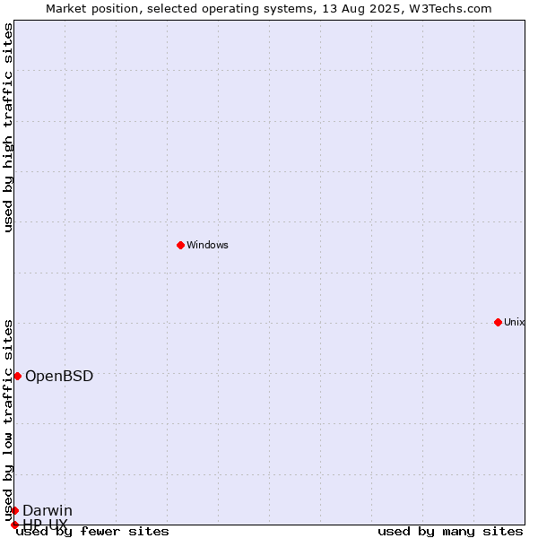 Market position of OpenBSD vs. Darwin vs. HP-UX