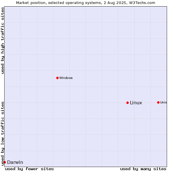 Market position of Linux vs. Darwin