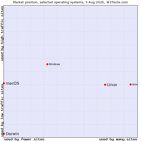 Market position of Linux vs. Darwin vs. macOS