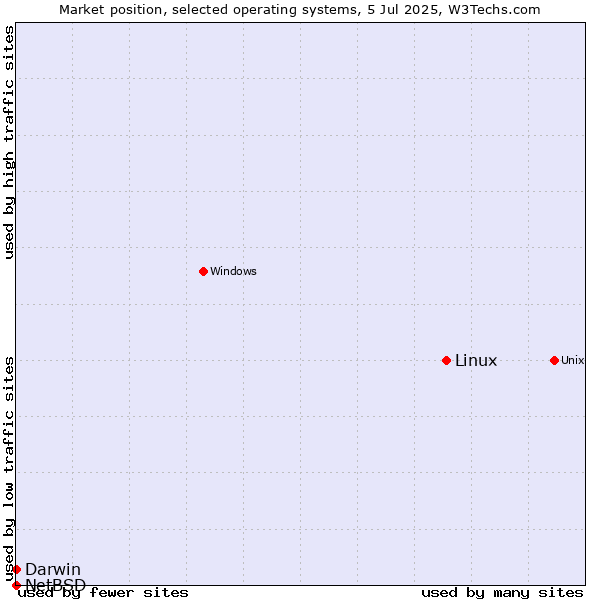 Market position of Linux vs. Darwin vs. NetBSD