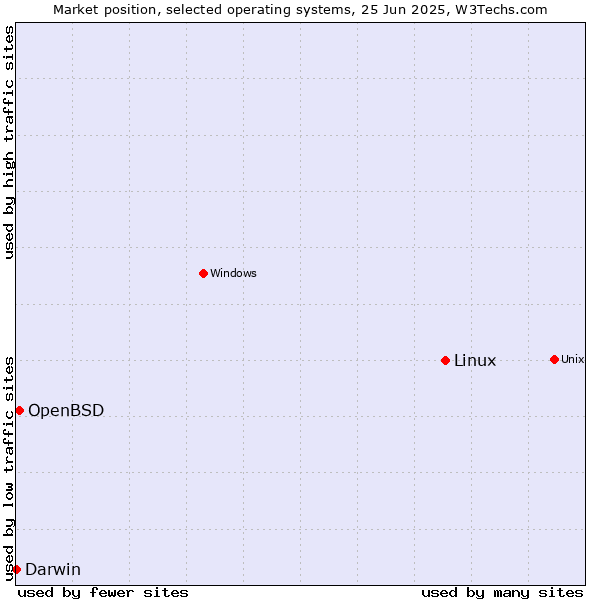 Market position of Linux vs. OpenBSD vs. Darwin