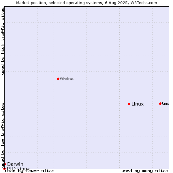 Market position of Linux vs. Darwin vs. PLD Linux