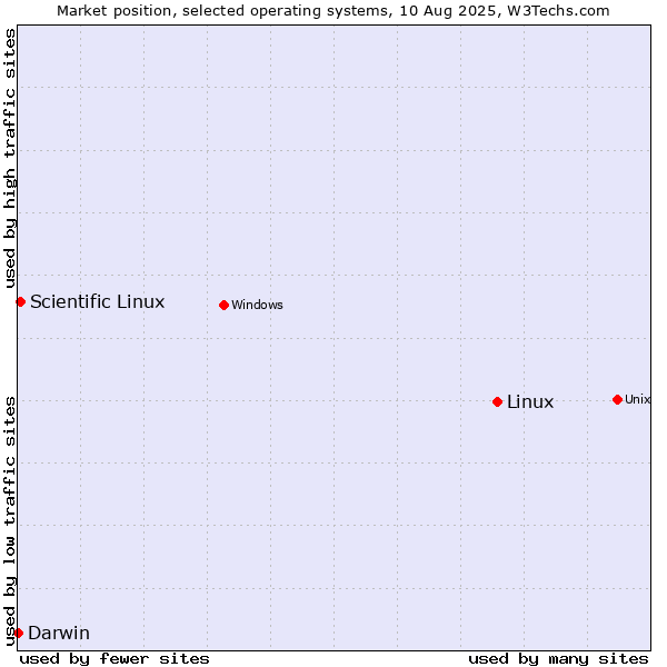 Market position of Linux vs. Scientific Linux vs. Darwin